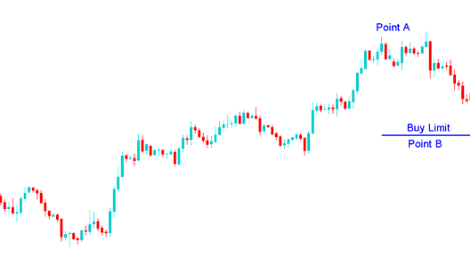 Where and How Do I Set Limit Bitcoin Orders in Bitcoin Trading?