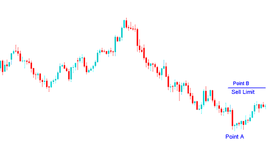 entry limit sell order placed to sell above the current market bitcoin price