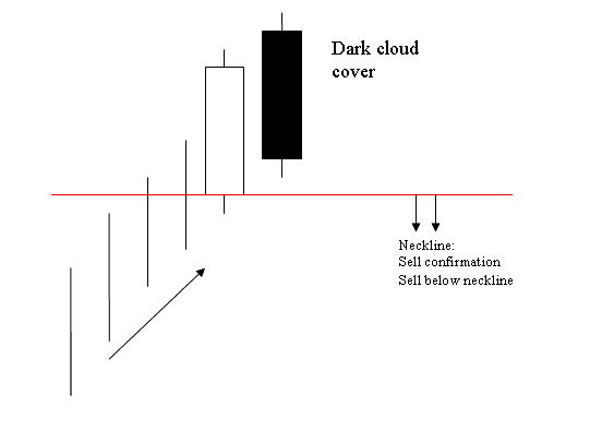 Piercing Line Candlestick in Bitcoin Charts - Dark Cloud Cover Candlestick in Bitcoin Charts