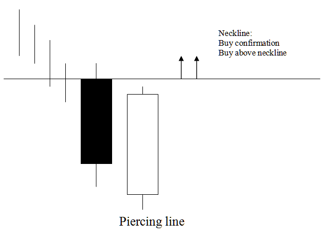 Piercing Line Bitcoin trading Candlestick Setup - Dark Cloud Cover Bitcoin Candlesticks Pattern