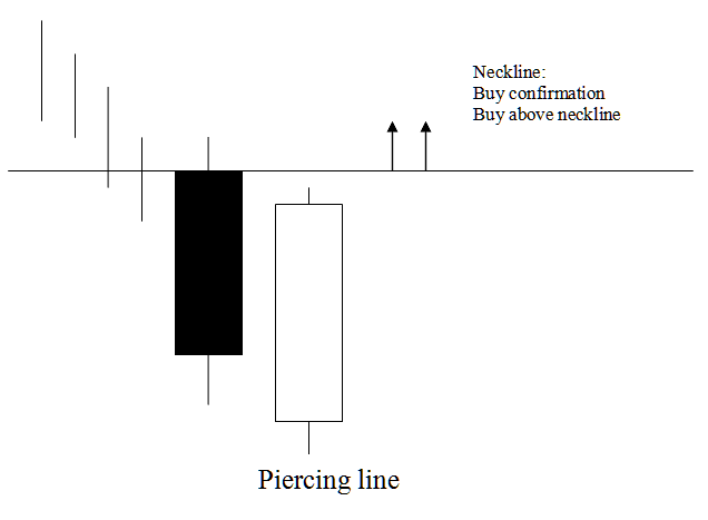 Piercing Line Bitcoin trading Candle Setup - Dark Cloud Cover Bitcoin Candlesticks Pattern