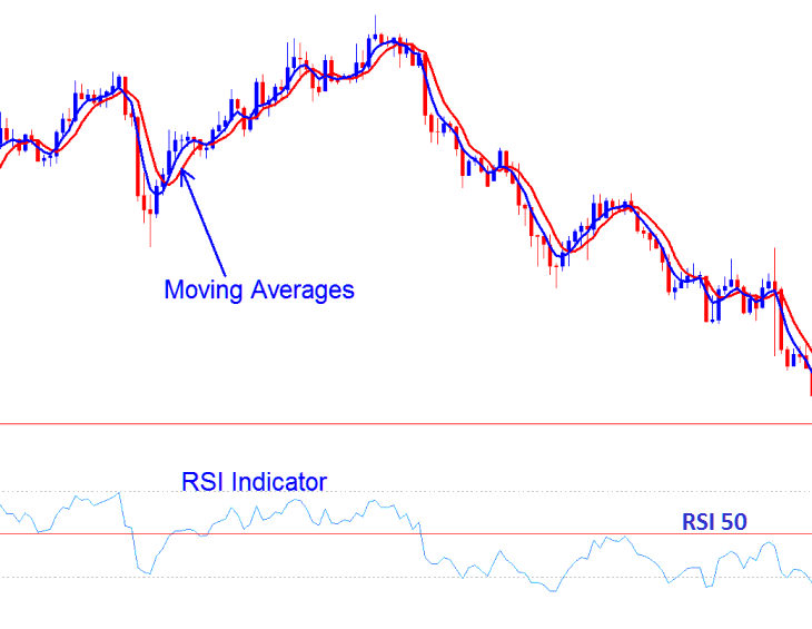 Combining Bitcoin Price Action 1 2 3 Method with Indicators RSI and Moving Averages - Bitcoin Price Action Trading Method