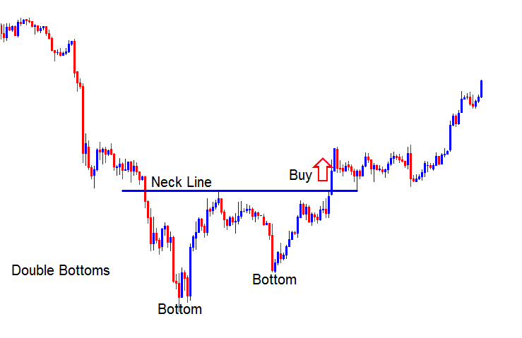 Double Tops Bitcoin Chart Setup and Double Bottoms Bitcoin Chart Patterns - Bitcoin Reversal Chart Setups in BTCUSD Trading