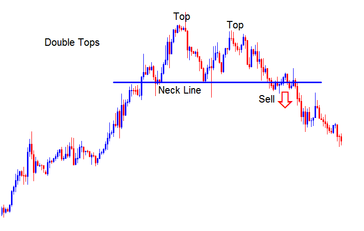 Reversal Chart Patterns - Double Tops Bitcoin Chart Setup and Double Bottoms Bitcoin Pattern