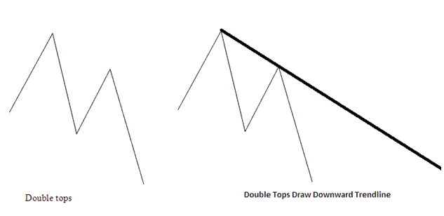 Reversal Chart Trading Setups in Crypto Trading - Double Top Bitcoin Reversal Chart Pattern and Double Bottom Bitcoin Reversal Chart Trading Setup - BTCUSD Reversal Chart Patterns in BTCUSD Trading