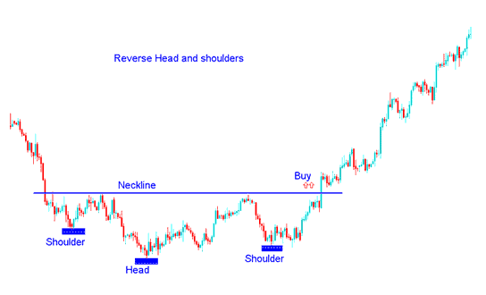 Trading Bitcoin Reverse Head and Shoulder Reversal Pattern - Reverse Head and Shoulders Chart Setup Analysis