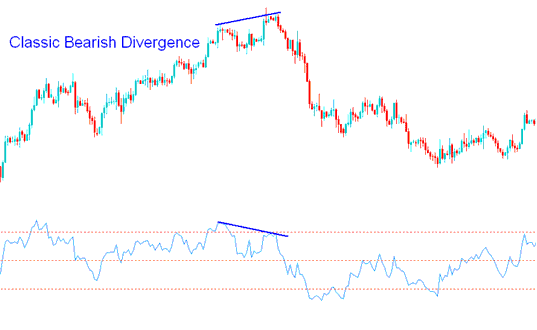 Bitcoin Trading Classic Bearish Divergence Bitcoin Trading with RSI Bitcoin Indicator Strategies - RSI Classic Divergence Bitcoin Strategies