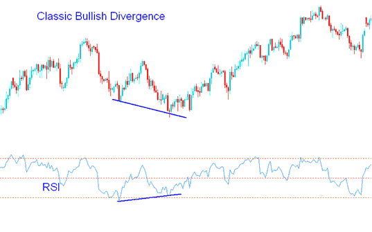 Classic Cryptocurrency Bullish Divergence - RSI Classic Divergence BTCUSD Crypto Trading Strategies - RSI Classic Bullish Divergence - RSI Classic Bearish Divergence