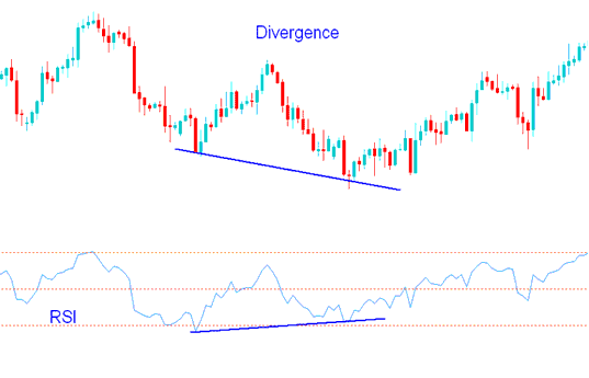 RSI Divergence Bitcoin Setup - How to Spot RSI Divergence BTCUSD Crypto Strategies - RSI BTCUSD Divergence Trading