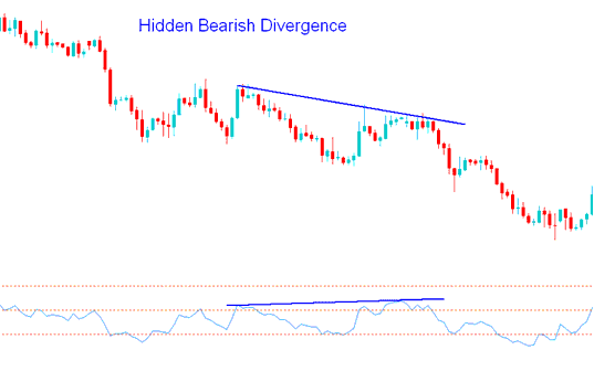 BTC USD Trading Hidden Bearish Divergence - RSI Hidden Divergence BTCUSD Strategies - RSI Hidden Bearish Divergence