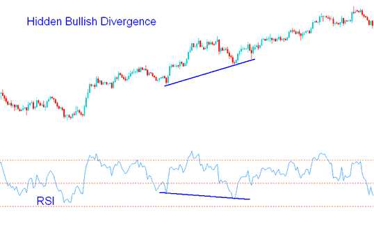 RSI Bitcoin Trading Hidden Bullish Divergence - RSI Hidden Divergence BTCUSD Crypto Trading Strategies - RSI Hidden Bullish Divergence