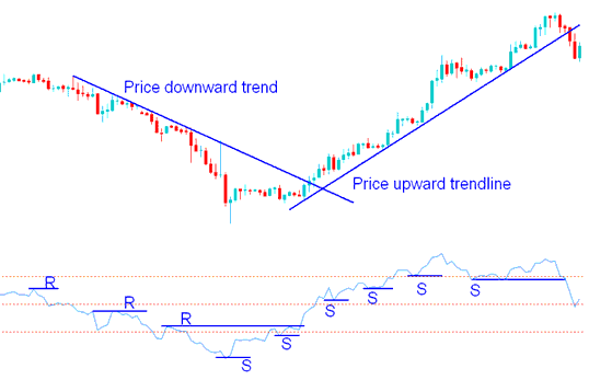 Support and Resistance Levels on RSI Crypto Indicator - How to Analyze BTCUSD Crypto Support and Resistance Levels in BTCUSD Crypto Trading