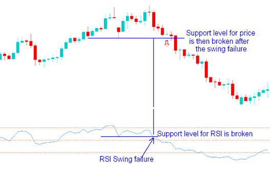 RSI Swing Failure in an upward bitcoin trend - RSI Indicator BTCUSD Trading Analysis BTCUSD Strategy