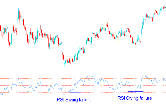 RSI Swing Failure in a downward bitcoin trend - RSI Indicator Crypto Trading Analysis Crypto Strategy