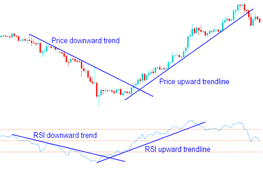 RSI Bitcoin Trend Lines & Bitcoin Trend lines on Cryptocurrency Charts