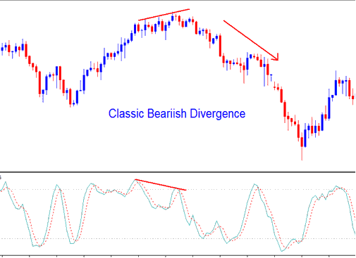 Stochastic Oscillator Bitcoin Indicator Classic Bearish Divergence