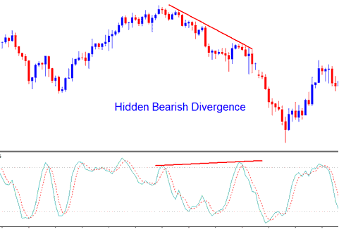 Stochastic Oscillator Bitcoin Indicator Hidden Bearish Divergence