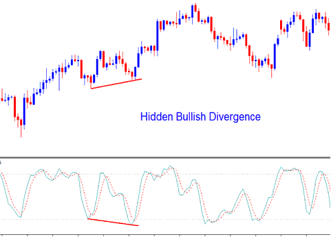 Stochastic Oscillator Bitcoin Indicator Hidden Bullish Divergence