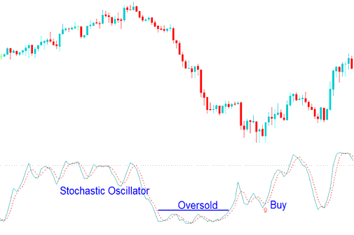 Buy Bitcoin Trading Signal Using Stochastic Oscillator Oversold Levels