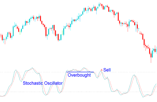 Sell Bitcoin Signal Using Stochastic Oscillator Overbought Levels - Stochastic Overbought Levels and Oversold Levels Trading Stochastic Overbought and Oversold Levels Strategies