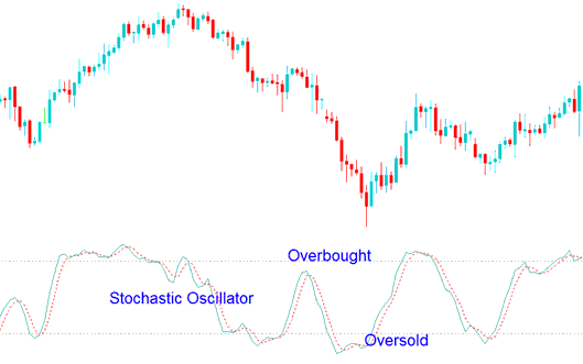 Overbought and Oversold Levels on Stochastic Oscillator Crypto Indicator - How Stochastic Bitcoin Trading Oscillator Works in Trending Bitcoin Trading Markets, Bitcoin Trading Range Markets
