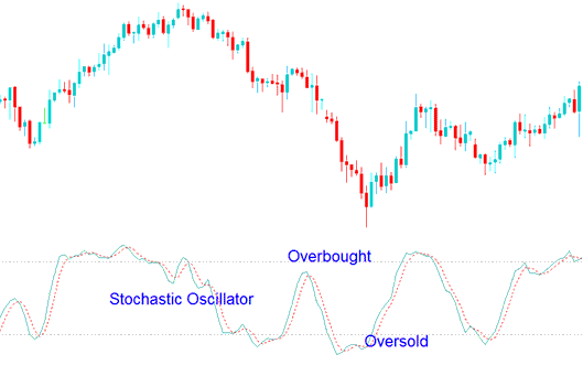Overbought and Oversold Levels on Stochastic Oscillator Indicator