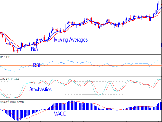 Combining Stochastics with Different Types of Cryptocurrency Technical Indicators - Combining Stochastic Oscillator with Other BTCUSD Trading Indicators