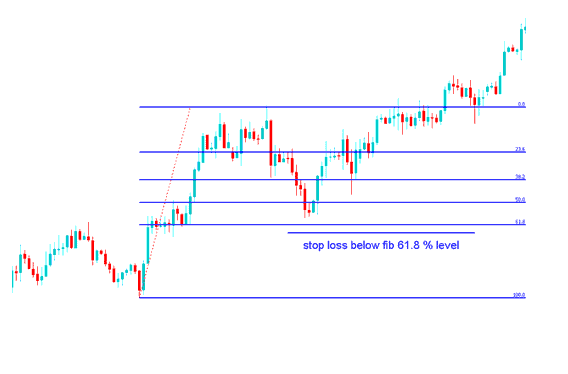 Technical Bitcoin Indicators Used for Setting Bitcoin Stop Loss Orders