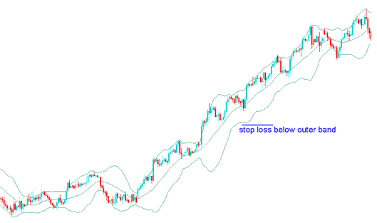 Bollinger Bands Stop Loss Bitcoin Order Setting Indicator