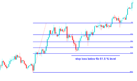 Fibonacci Indicator Stop Loss Bitcoin Order Setting at 61.8 % Fibo Retracement Level