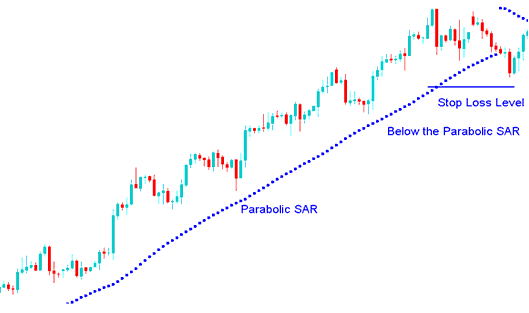 Parabolic SAR Setting Stoploss Indicator