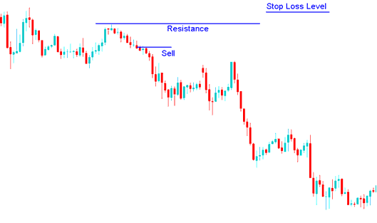 Stop Loss Bitcoin Order Level Setting Using a Resistance Line