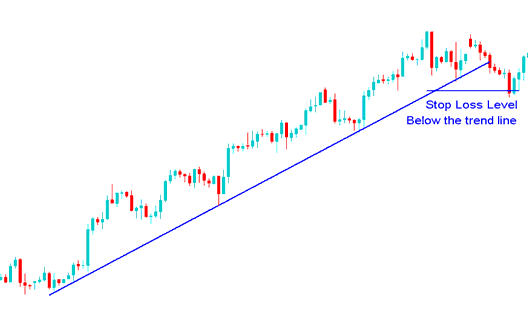 Stop Loss Bitcoin Order Level Set Below The Bitcoin Trend Line