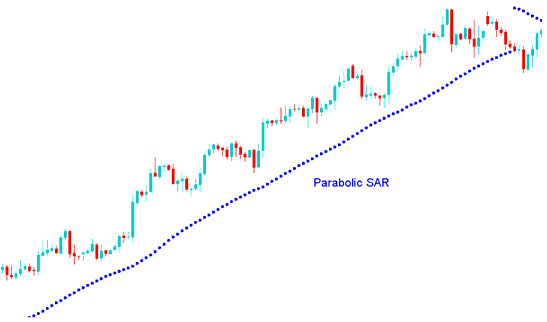 Parabolic SAR Bitcoin Indicator for Setting Trailing StopLoss Bitcoin Order in Bitcoin