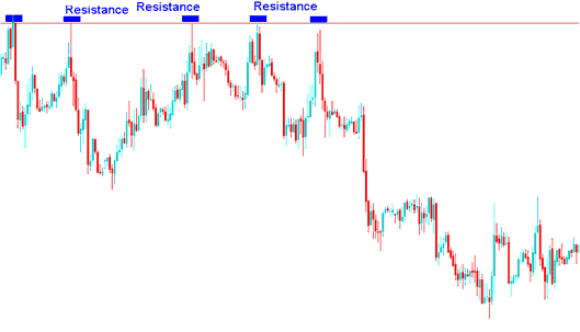 Resistance Level for Setting Stop Loss Bitcoin Order Level for Sell Bitcoin Trade - How to Set Bitcoin Stop Loss Orders - Bitcoin Stop Loss Order Levels Examples Explained