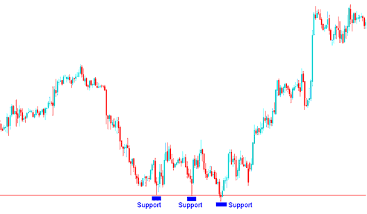 Support Level for Setting Stop Loss Bitcoin Order Level for Buy Bitcoin Trade - How Do I Set Bitcoin Stop Loss Orders? - Crypto Stop Loss Order Levels Tutorial