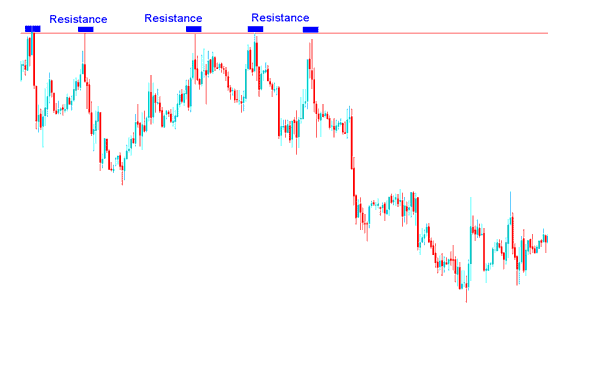 Bitcoin Support and Resistance Levels Technical Analysis in Bitcoin Charts - BTCUSD Support and Resistance Levels on BTCUSD Charts