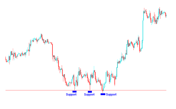 How to Trade Bitcoin Support and Resistance Levels on Bitcoin Charts - BTC Support Resistance Levels on BTC Charts