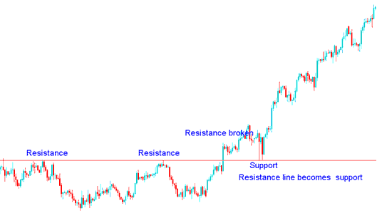 Resistance is broken it becomes a support - Charts Support Resistance Levels