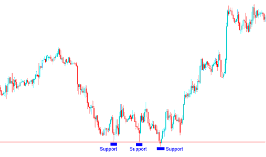 Support level on a crypto Chart