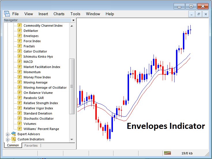 How to Trade Bitcoin with Moving Average Envelopes Indicator on MetaTrader 4 - MetaTrader 4 BTC/USD Technical Indicators for BTC/USD Trading