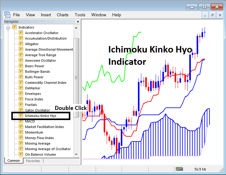 Placing Ichimoku Kinko Hyo Indicator on Cryptocurrency Charts in MetaTrader 4