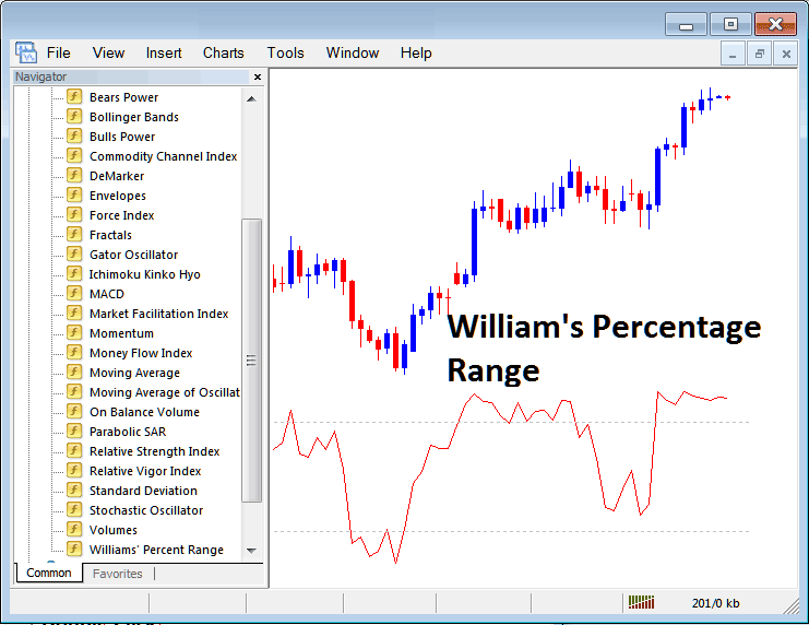 How to Trade Bitcoin with Williams Percentage Range Indicator in MT4