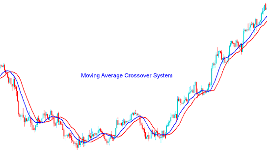 Moving Average Crossover Crypto Strategy - Moving Average Best BTCUSD Indicator Combination - Crypto Trading MetaTrader 4 Technical Indicator Moving Average