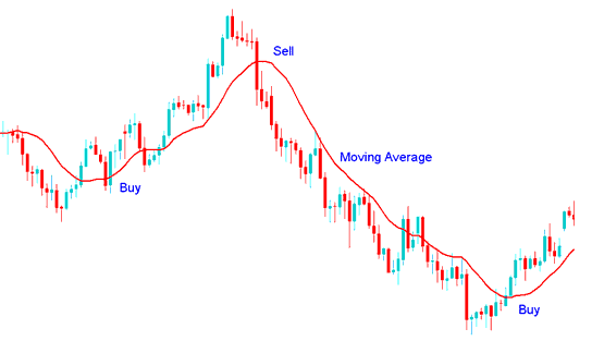 Moving Average Cryptocurrency Indicator buy and sell bitcoin trading signal - Moving Average Best Bitcoin Technical Indicator Combination