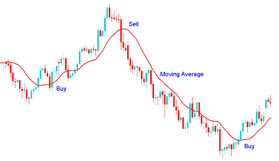 Moving Average Cryptocurrency Indicator buy & sell bitcoin signal