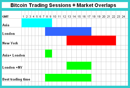 Characteristics of the 3 Major Trading Sessions: Tokyo Session, London Session and New York Session - Setting a BTCUSD Trading Schedule