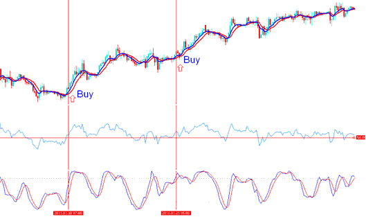 Two buy cryptocurrency signals are generated during the upward bitcoin trending market