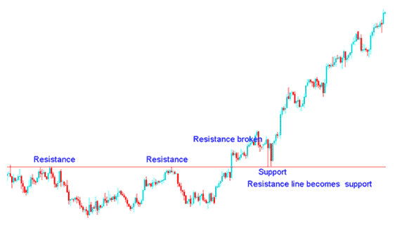 Trading Bitcoin Price Charts with Support and Resistance Levels