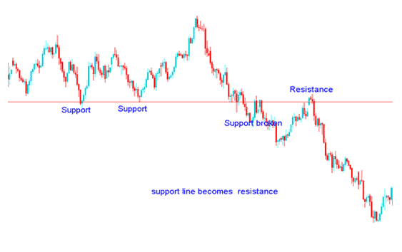 Trading BTC Price Charts with Support Resistance Levels